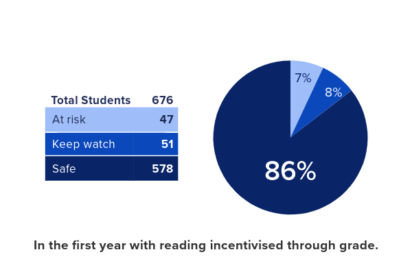 Chart showing 86% of students deemed safe when reading is incentivized through grade.