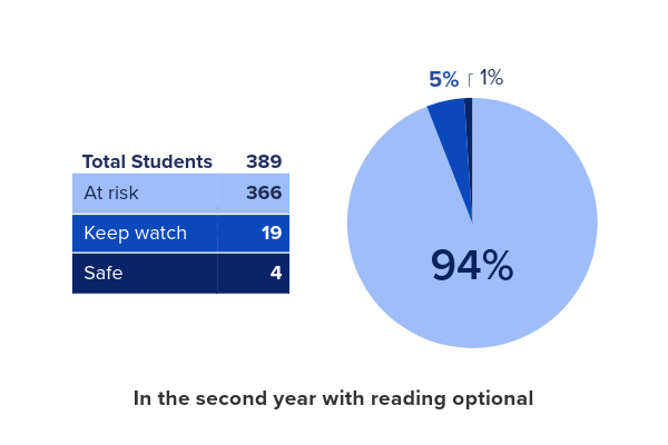 Chart showing 94% of students deemed at risk when reading is optional in the second year.