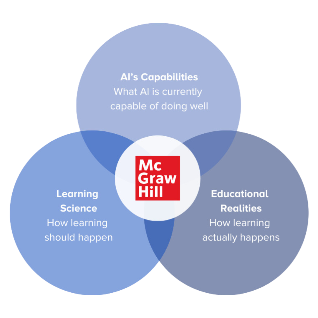 Venn diagram with three parts highlighting AI's capabilities: What AI is currently capable of doing well, Learning Science: How learning should happen, Educational Realities: How learning actually happens. The McGraw Hill Red Cube is in the center Venn diagram with three parts highlighting AI's capabilities: What AI is currently capable of doing well, Learning Science: How learning should happen, Educational Realities: How learning actually happens. The McGraw Hill Red Cube is in the center