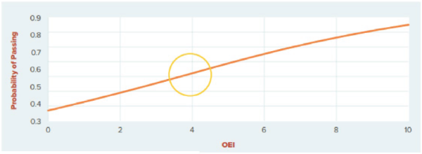 Chart showing the relationship between OEI and probability of a pass Chart showing the relationship between OEI and probability of a pass