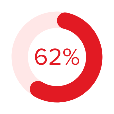 Donut Graph Highlighting 62% of respondents agree or strongly agree that they have noticed a marked change in student behaviour over the past 5 years Donut Graph Highlighting 62% of respondents agree or strongly agree that they have noticed a marked change in student behaviour over the past 5 years
