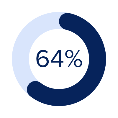 Donut Graph highlighting 64% of respondents agree or strongly agree that in-person attendance at lectures is very low after a couple of weeks Donut Graph highlighting 64% of respondents agree or strongly agree that in-person attendance at lectures is very low after a couple of weeks