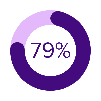Donut Graph Highlighting 79% of respondents agree or strongly agree that the majority of their students don't seem to do the required preparation for class Donut Graph Highlighting 79% of respondents agree or strongly agree that the majority of their students don't seem to do the required preparation for class