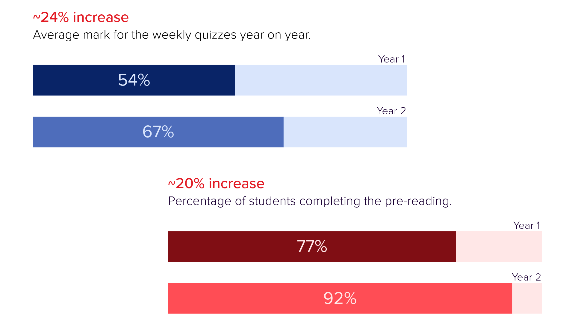 Infograph showing 24% Average mark for the weekly quizzes year on year and 20% increase Percentage of students completing the pre-reading.