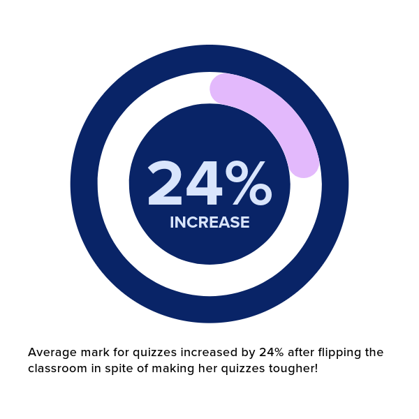 Infograph showing: Average mark for quizzes increased by 24% after flipping the classroom in spite of making her quizzes tougher!