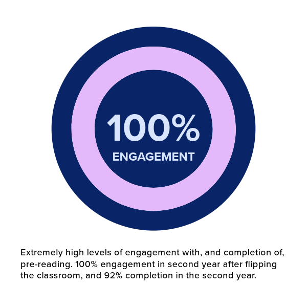 Infograph showing: Extremely high levels of engagement with, and completion of, pre-reading. 100% engagement in second year after flipping the classroom, and 92% completion in the second year.